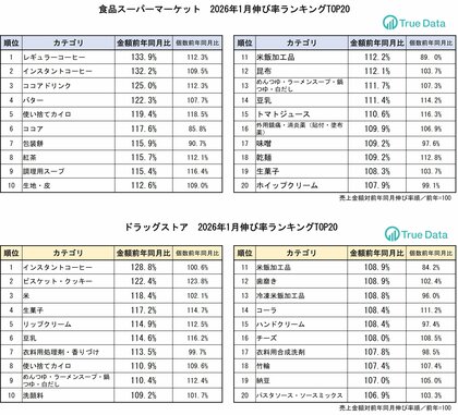 　「高くても飲みたい！」食品スーパーでコーヒーの売り上げが伸長