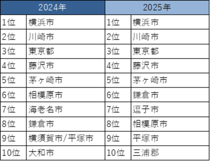 2025年不動産売買仲介取引総括　成約件数は2％減少も、平均取引価格は7.9％上昇