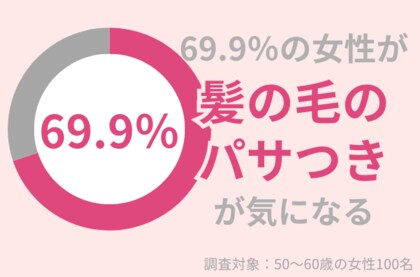 髪のパサつきが気になる50代女性は約7割! 潤いケアの新習慣をご提案
