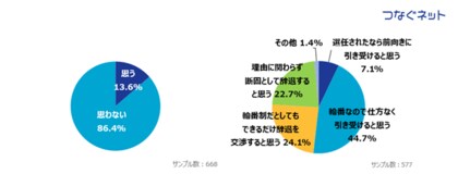 マンションの理事会に関するアンケート結果を発表 理事会役員になりたくない住民86.4%のうち、46.8%が輪番制で巡ってきても辞退したいと回答