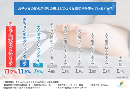 0歳 3歳の子を持つママの6割以上が 子どもの爪の異常が 切り方 と関係している と思っている けれど半数以上が 切り 方を誰からも教わっていない 実態が浮き彫りに