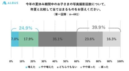 441人の幼稚園児ママにアンケート 幼稚園の夏休み 52 4 が 子どもとやりたかったことができなかった 一方で 56 0 が 子どもと夏の思い出づくり ができた と回答