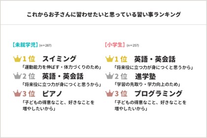 お子さんの習い事 に関する実態調査