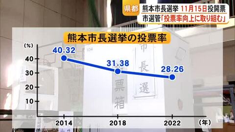熊本市長選挙 １１月１日告示 １５日投開票「投票率の向上を」