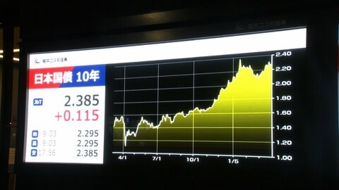 長期金利が2.385％まで上昇　27年ぶりの高水準　「日銀の早期利上げ」観測やアメリカ長期金利上昇などで