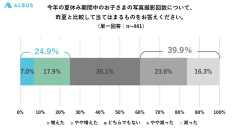 441人の幼稚園児ママにアンケート 幼稚園の夏休み 52 4 が 子どもとやりたかったことができなかった 一方で 56 0 が 子どもと夏 の思い出づくりができた と回答