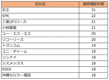 日本の連続増配株（各決算情報をもとに筆者作成）