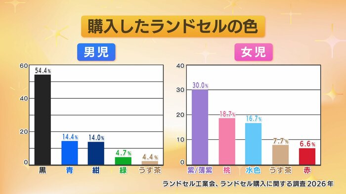 男女別の人気カラーランキング