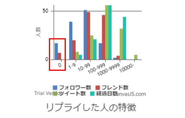 青いグラフがリプライを送ってきたアカウントのフォロワー数。フォロワー数0のアカウントもある