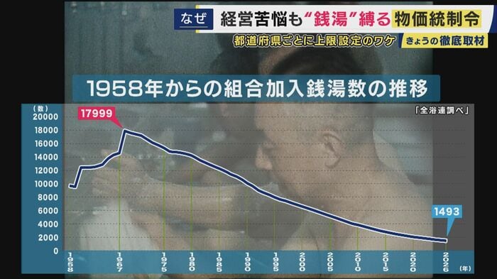 ピーク時の10分の1以下に
