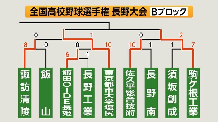 Bブロック