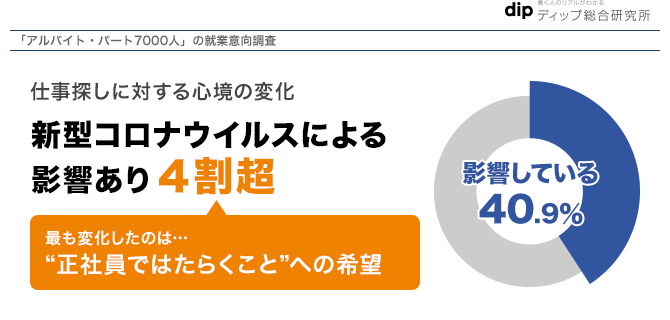 【アルバイト・パートの就業実態・就業希望 7,000人調査】新型コロナウイルスが‟仕事探し“にも影響 4割強が心境の変化あり