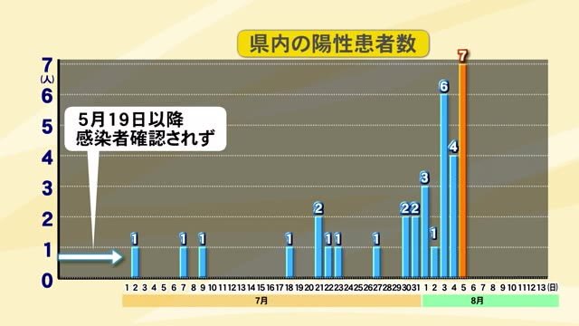 新型コロナウイルス 新たに7人感染 宣言解除以降最多