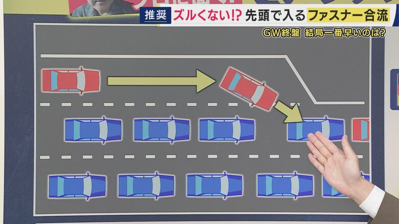 渋滞したらどの車線を走るのがベスト？　「左車線が平均で時速約10キロ速い」結果に　合流は「加速車線の終点まで進む“ファスナー合流”がおすすめ」と専門家｜FNNプライムオンライン