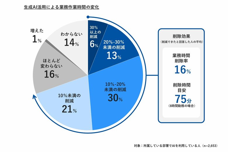 【調査レポート】生成AI活用で業務時間1日75分の削減効果、ヘビーユーザー層は「月1万円」の自己投資でスキル向上を実感／マクロミル