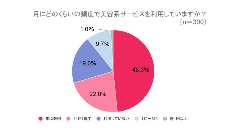 【美容系サービスの自己負担額に関する意識調査】約9割が「料金が手頃なら美容施術をもっと利用したい」～8割が福利厚生制度の導入に関心～