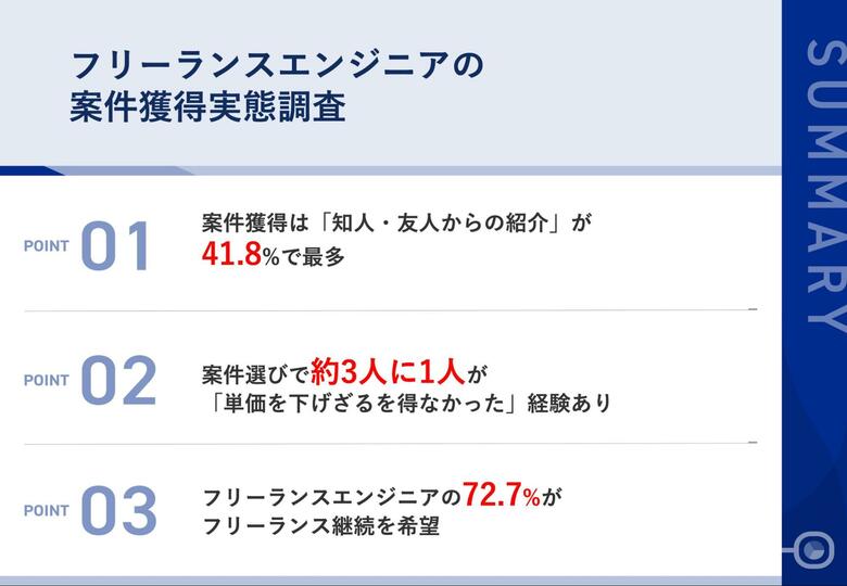 【フリーランスエンジニアの案件獲得調査】案件獲得「知人紹介」が41.8%で最多、3人に1人が「単価を下げざるを得なかった」経験あり