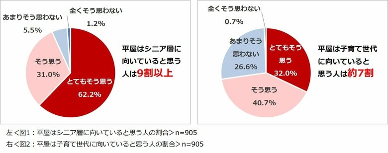 「平屋に関する意識調査2025」結果を発表　老後の暮らしを想定し、自宅を住み替えたいと思っている人が6割以上