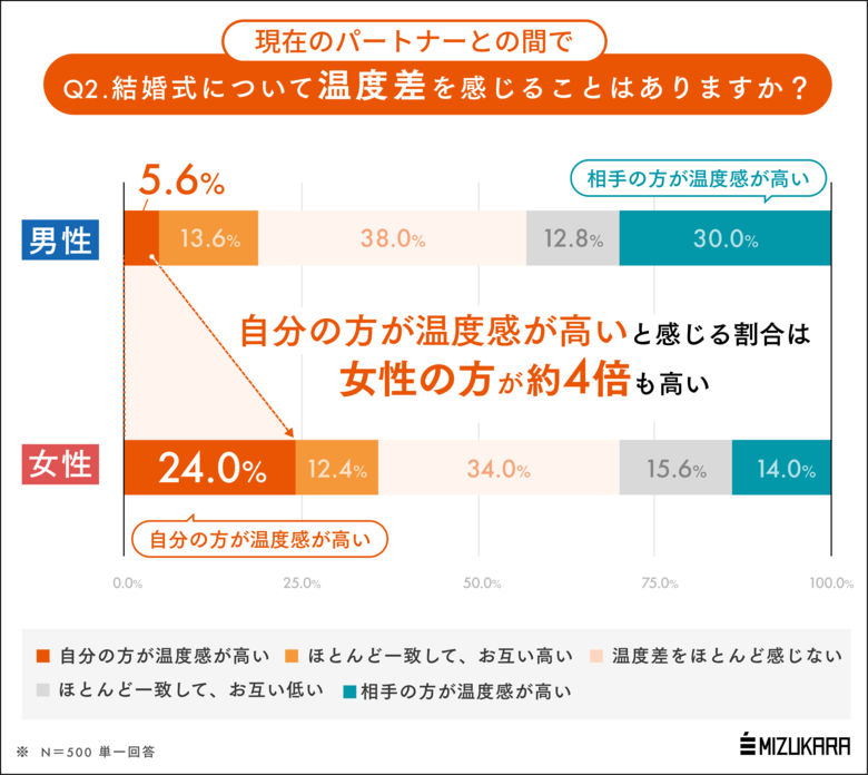 「結婚式」に対する男女の温度差は4倍。秋と夏ほどちがう、男女の温度差の要因とは?