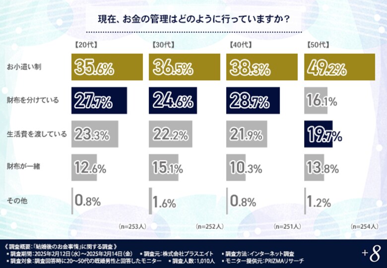 【自分で稼いだお金なのに使えない....】8割以上がお小遣い制は結婚当初から!20代男性の約4割は家計管理に不満と回答