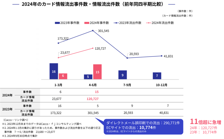 ECサイトからの情報漏洩が前年同期比11倍超の12万件を突破 クレジットカード情報流出事件に関する統計とECの不正利用傾向をまとめた【キャッシュレスセキュリティレポート】2024年4-6月版を公開