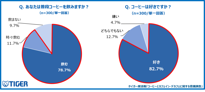【タイガー魔法瓶「コーヒーとカフェイン・デカフェに関する意識調査」】コーヒー好きの4割が“飲みたいのに我慢”。睡眠の質への懸念から７人に１人が実践経験のある「カフェインマネジメント」とは？