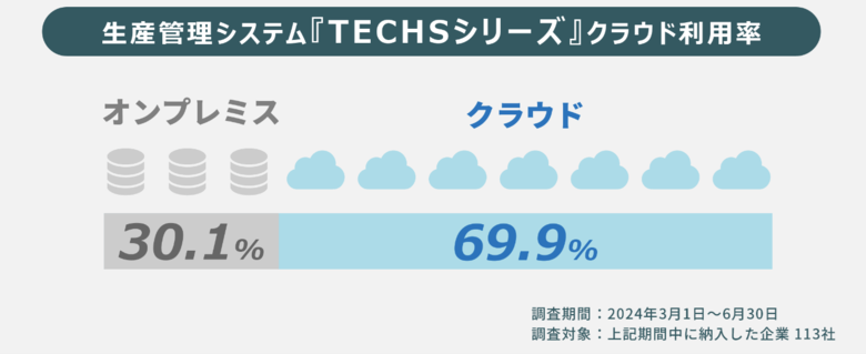 【調査レポート】中小製造業様のクラウド利用調査