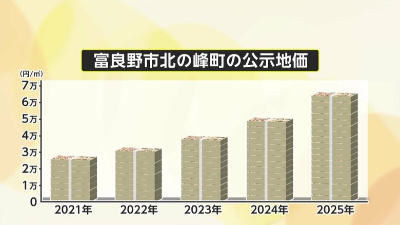 「移住する日本人ゼロ」富良野・北の峰町が住宅地“地価上昇率”1位　購入は外国人ばかり…地元住民「オフはゴーストタウンに」｜FNNプライムオンライン