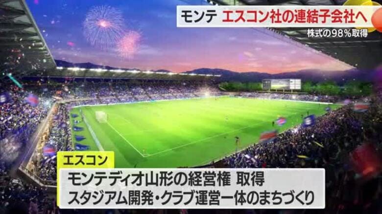 【モンテディオ山形】エスコン社が株式98％取得・モンテは連結子会社化　新スタジアム費用50億円出資｜FNNプライムオンライン
