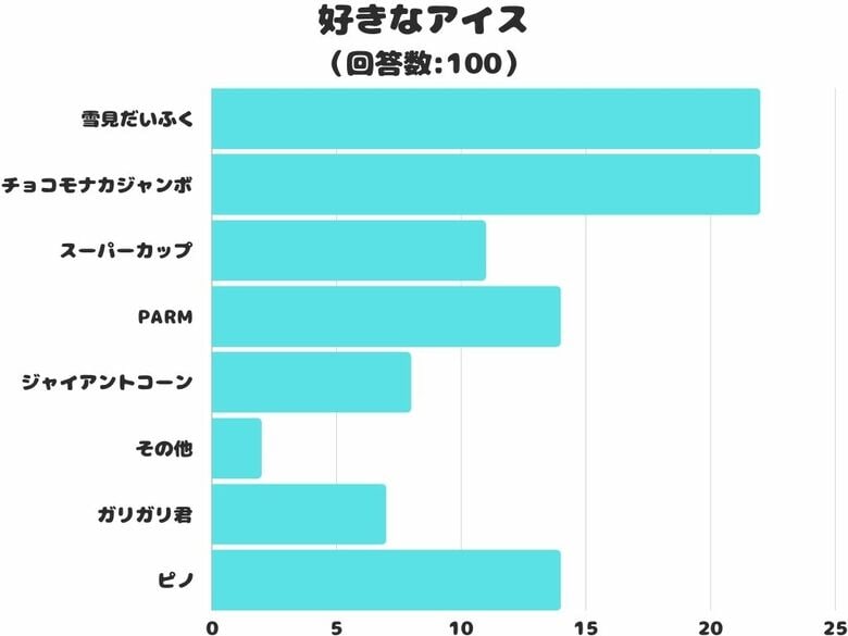 【調査レポート】好きなアイスは?1位は「雪見だいふく」と何?