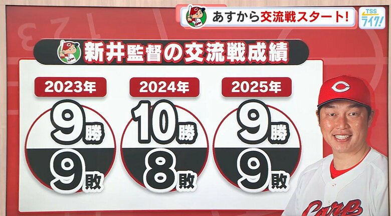 【カープ】26日から交流戦スタート！「交流戦で出来れば貯金３つ作りたい！今週６連戦がカギ！」山内泰幸｜FNNプライムオンライン
