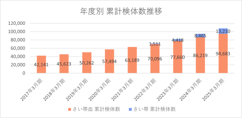 ステムセル研究所「さい帯・さい帯血保管」累計保管数10万件を突破～出生数は過去最少の68万人も、拡大する“いのちの備え”～