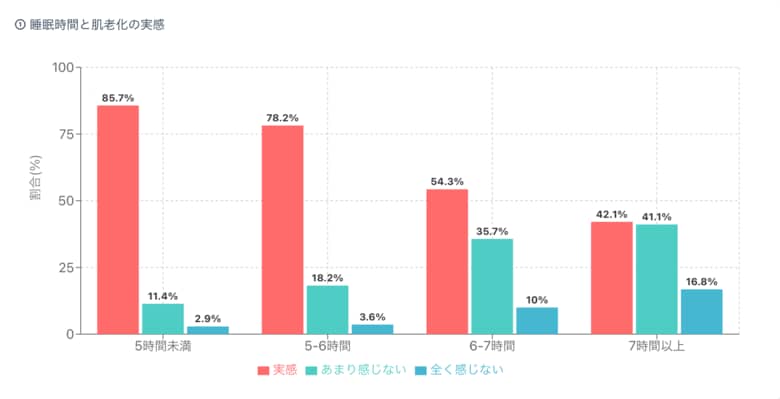 睡眠6時間未満の人の8割が「肌老化」を実感!睡眠・スマホ使用と肌トラブルの関連性調査