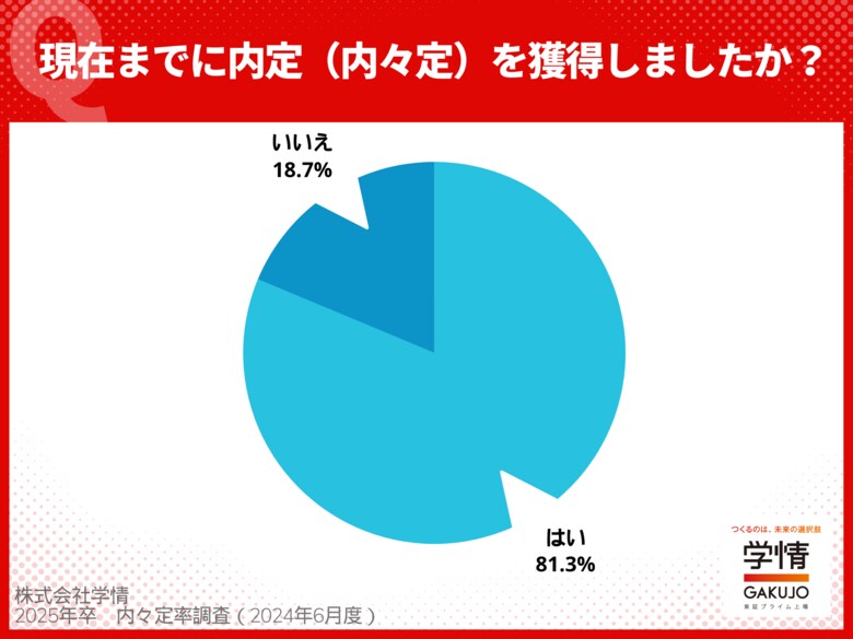25卒学生の5月末時点の内々定率は<81.3%>。半数近い学生が採用広報解禁からわずか3ヵ月で“内定(内々定)を獲得し、就活を終了”