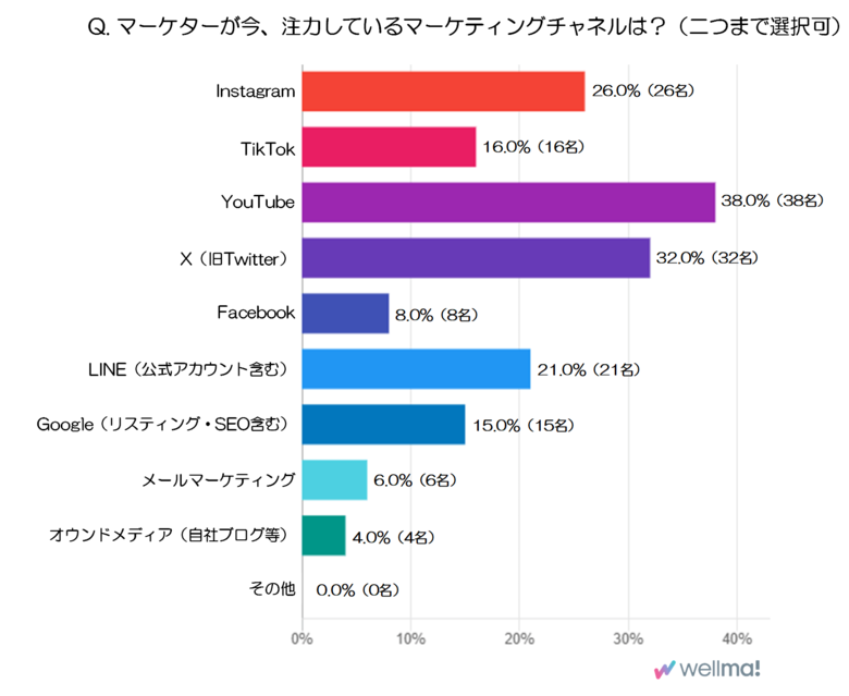 マーケター100人の本音を徹底調査!マーケターが今、注力しているマーケティングチャネルは?
