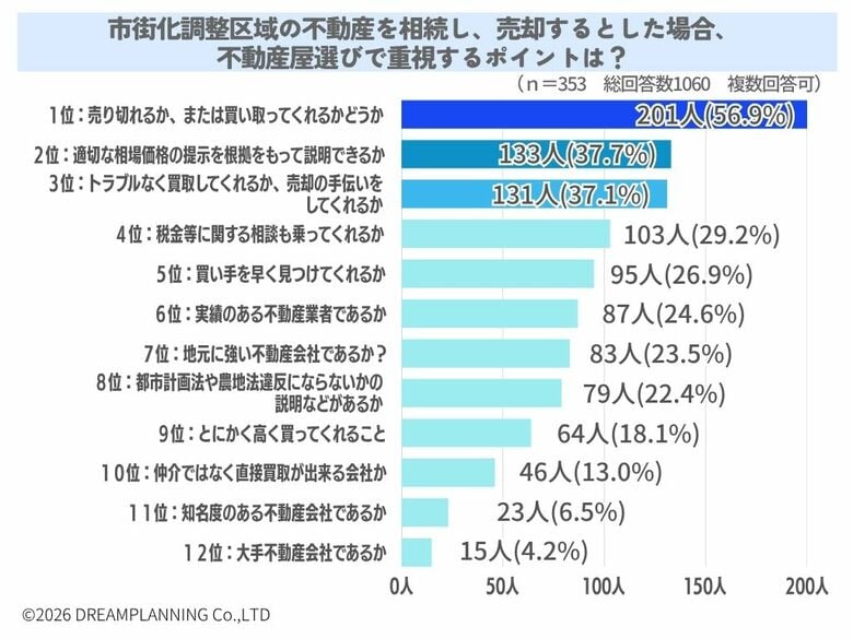 市街化調整区域の売却時に不動産屋選びで重視するポイントは？【アンケート結果発表】