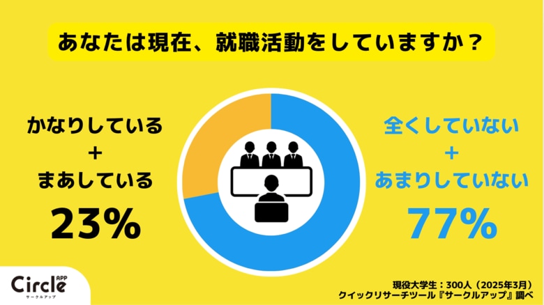 【Z世代のホンネ調査】27卒現役大学生の62%が現在「就職活動に対して焦りを感じている」と回答。就活の早期化に関しては「大学生活に集中したい」「大学は就職予備校ではない」との声も。