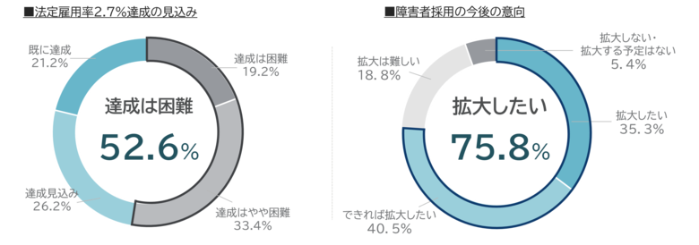 【パーソルダイバース／調査レポート】法定雇用率2.7％の達成、企業の半数以上が「困難」と回答。今後障害者採用の拡大には意欲的
