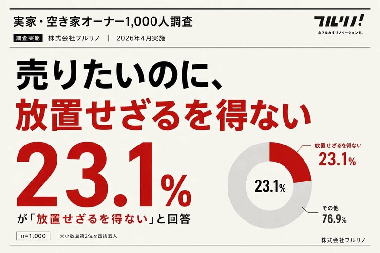 【空き家問題1,000人調査】「売りたいのに、放置せざるを得ない」-活用が進まない3つの構造的ギャップが明らかに