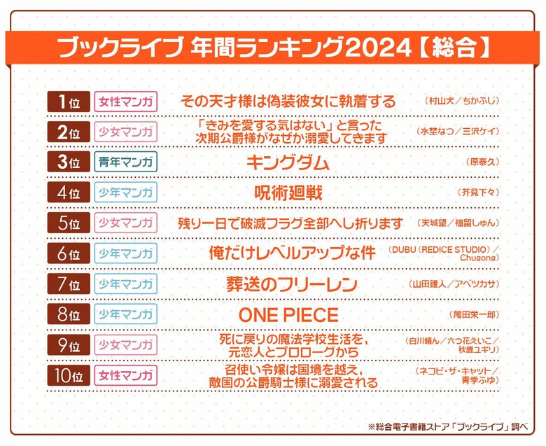 総合電子書籍ストア「ブックライブ」2024年の年間ランキングを発表!