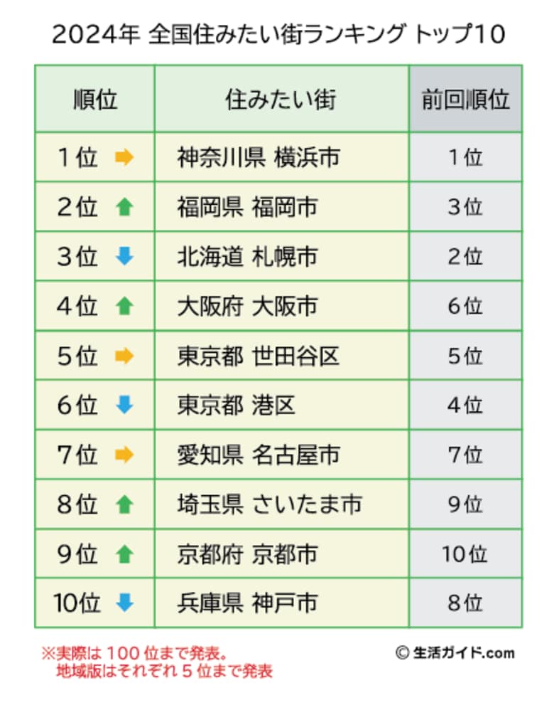 『全国住みたい街ランキング2024』発表。横浜市の人気は変わらず、TOP10内 は前回から順位を入れ替える結果に!