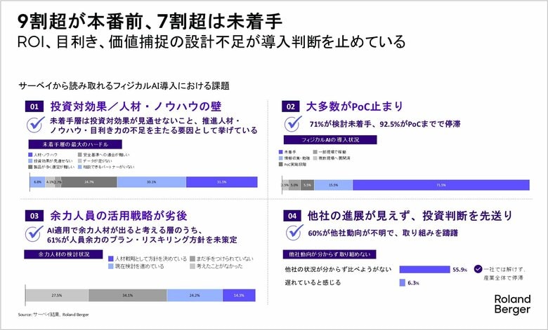 日本が勝機を持つフィジカルAI、製造・物流企業の本番稼働率は7.5%ー産業横断で市場を育てるために、小さく早く成功することが求められる