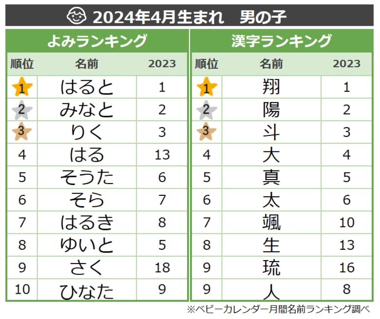 桜にまつわる「サクラネーム」が増加!「ジェンダーレスネーム」や「レトロネーム」も大人気!2024年『4月生まれベビーの名付けトレンド』発表!