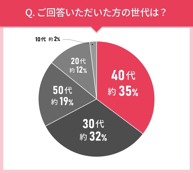 男女107人に聞いた!シートマスク選びの実態調査|使ってみたいシートマスク第2位はポーラ ホワイトショット マスク QXS!では第1位は?