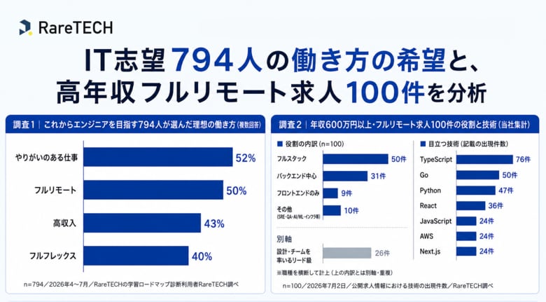 RareTECHが調査、リモート希望は約5割、求人の条件は「フルスタック」が最多