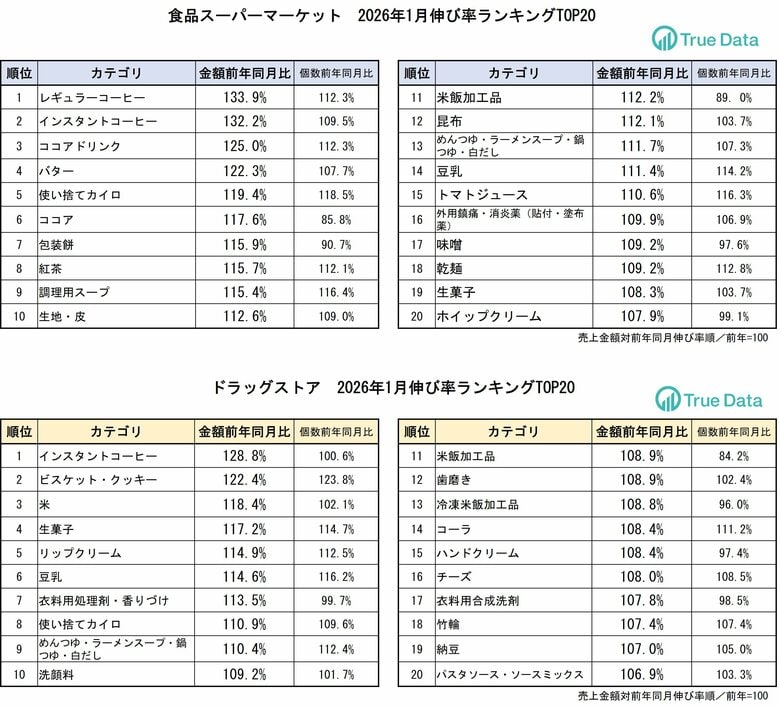 　「高くても飲みたい！」食品スーパーでコーヒーの売り上げが伸長