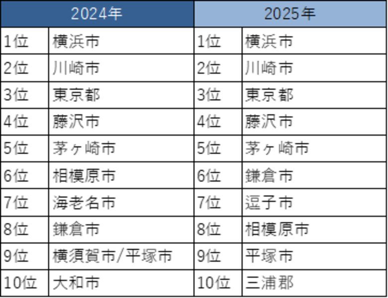 2025年不動産売買仲介取引総括　成約件数は2％減少も、平均取引価格は7.9％上昇