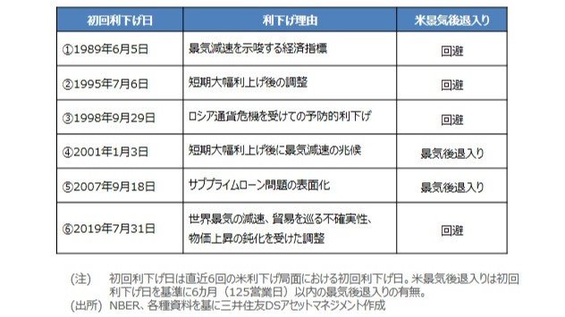 米利下げ理由と米景気動向（三井住友DSアセットマネジメント作成）