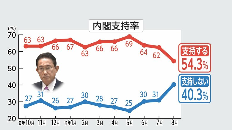岸田内閣の支持率の推移