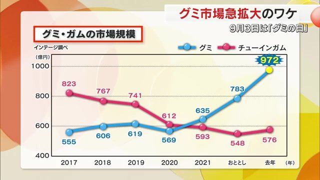 チューインガムを追い越し、グミの売り上げが右肩上がり！
